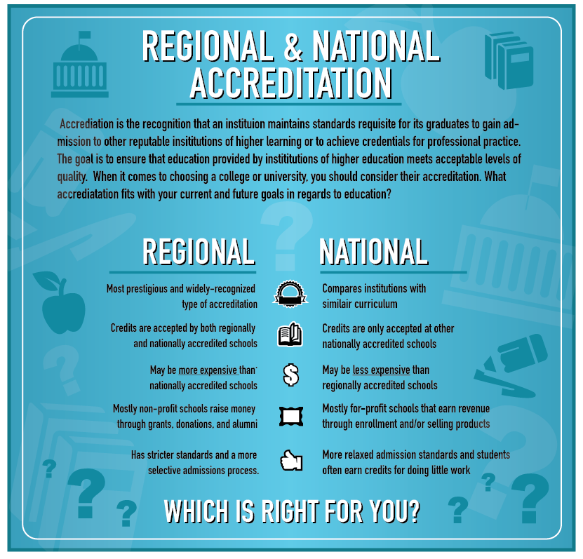 Regional and National Accreditation Chart
