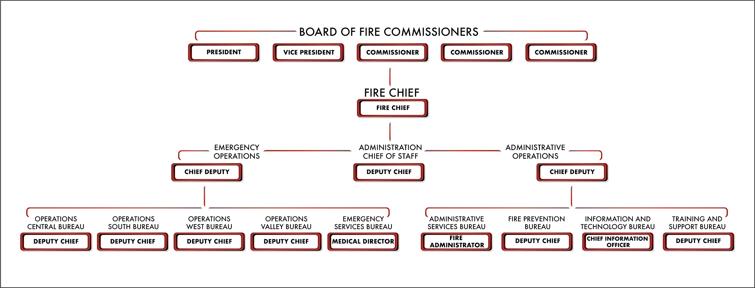 Fire Dept Organizational Charts