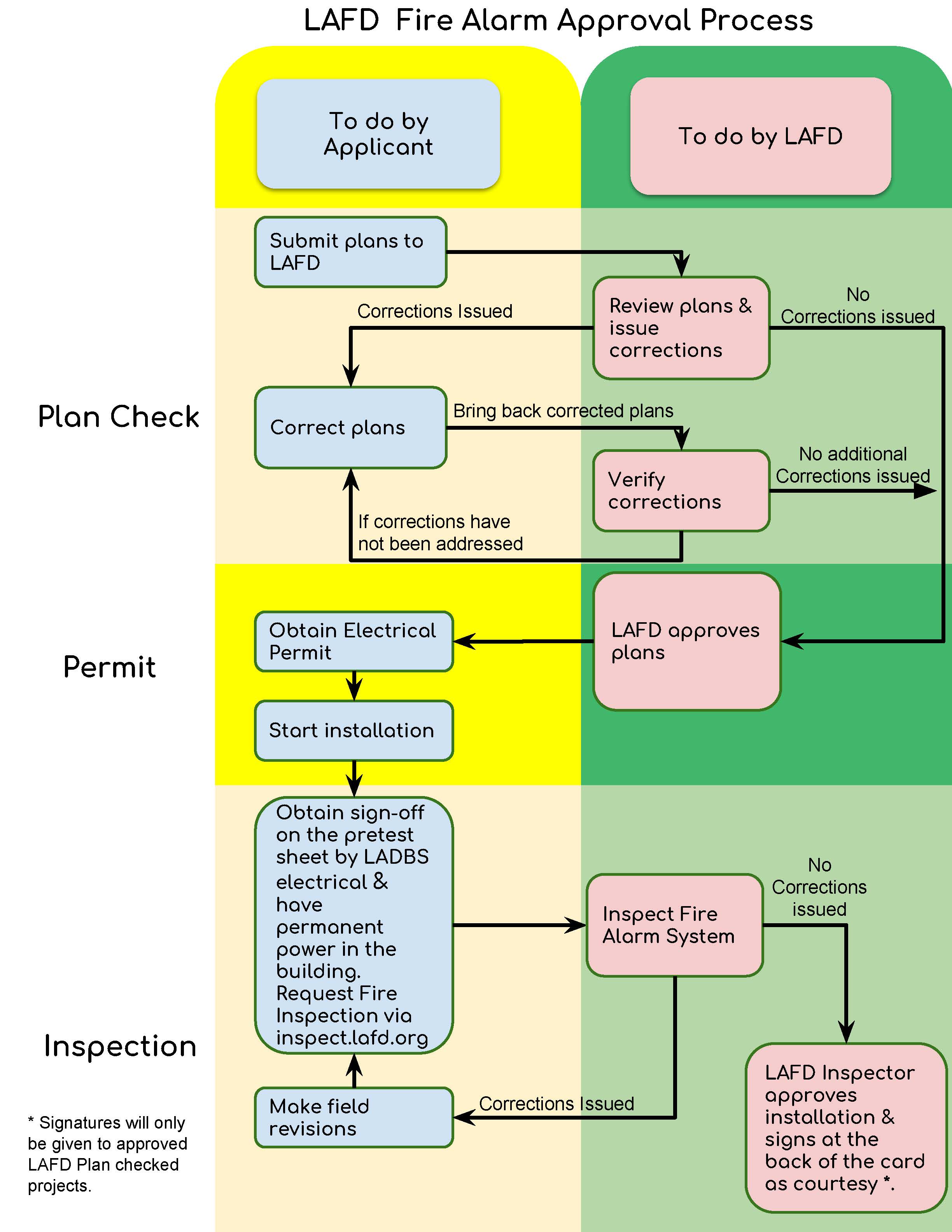 Lafd Organizational Chart