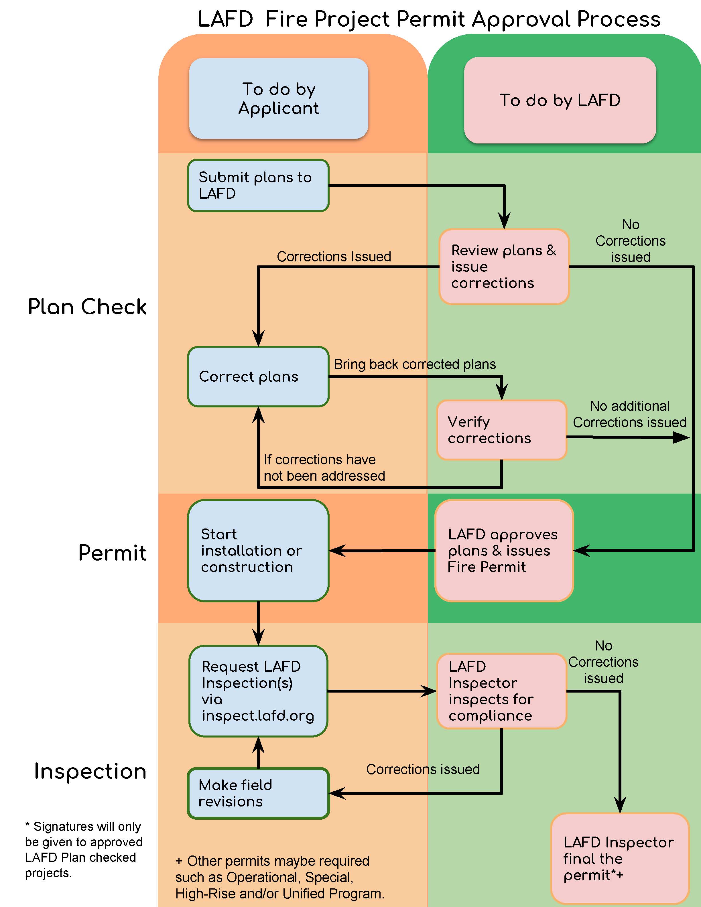 LAFD Fire Permit Flow Chart