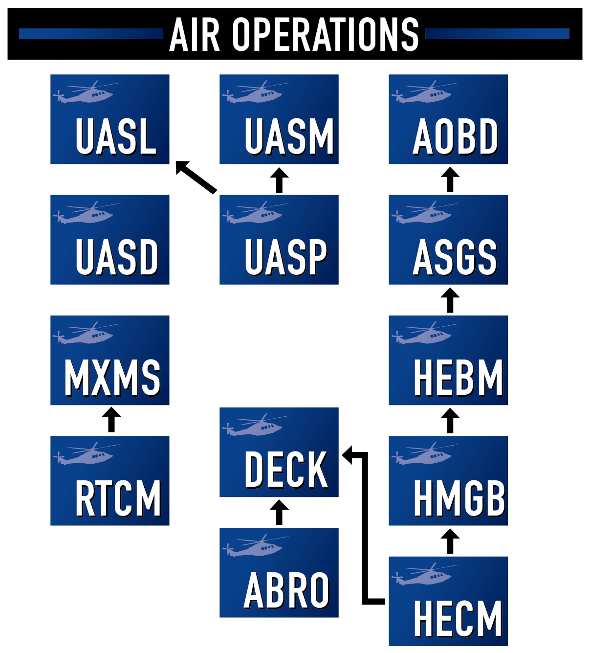 Air Operations Chart