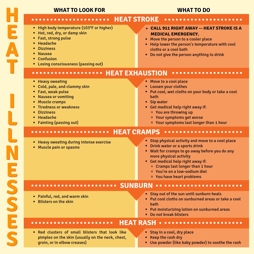 Heat Illness Symptons