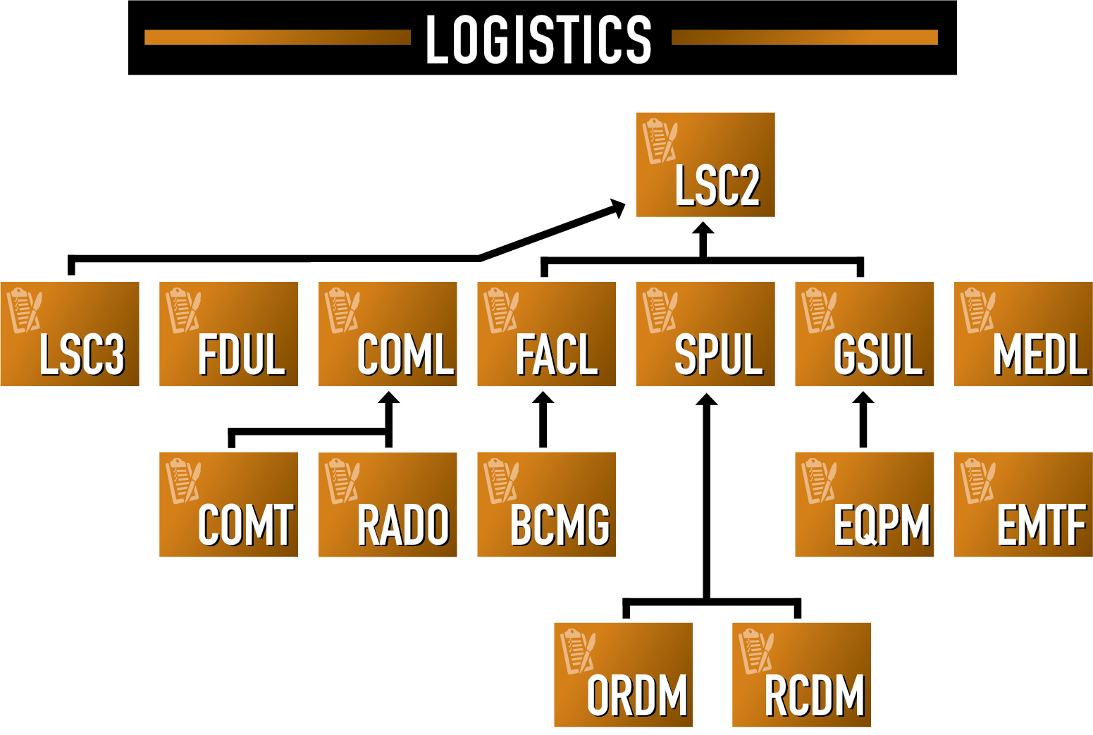 Logistics Chart 