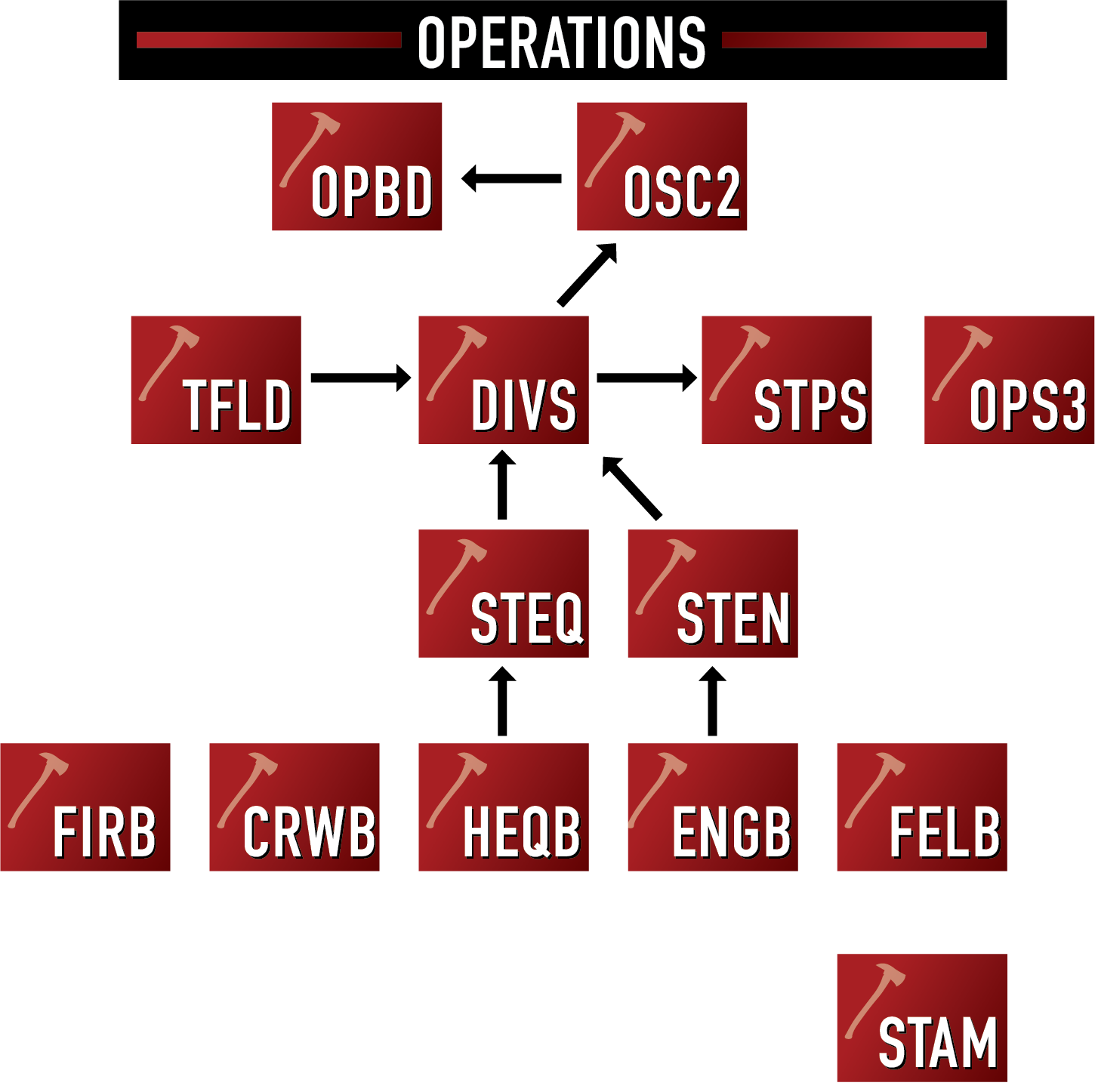 Operations Chart 