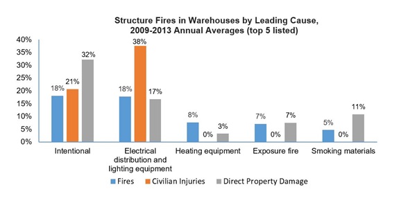 NFPA warehouse graf